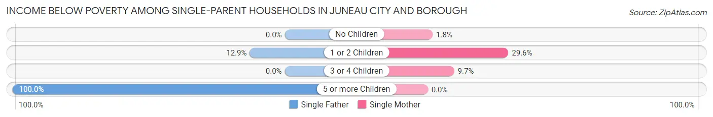 Income Below Poverty Among Single-Parent Households in Juneau city and borough