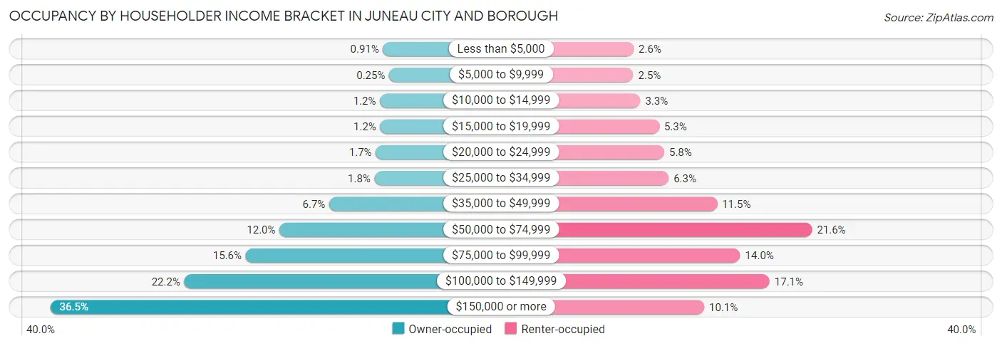 Occupancy by Householder Income Bracket in Juneau city and borough