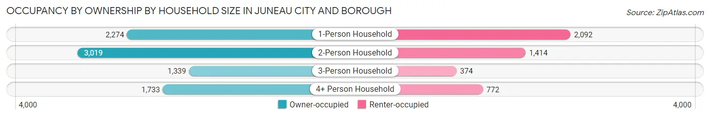 Occupancy by Ownership by Household Size in Juneau city and borough