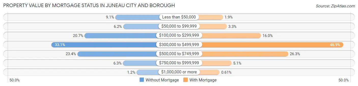 Property Value by Mortgage Status in Juneau city and borough