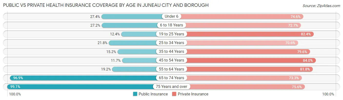 Public vs Private Health Insurance Coverage by Age in Juneau city and borough