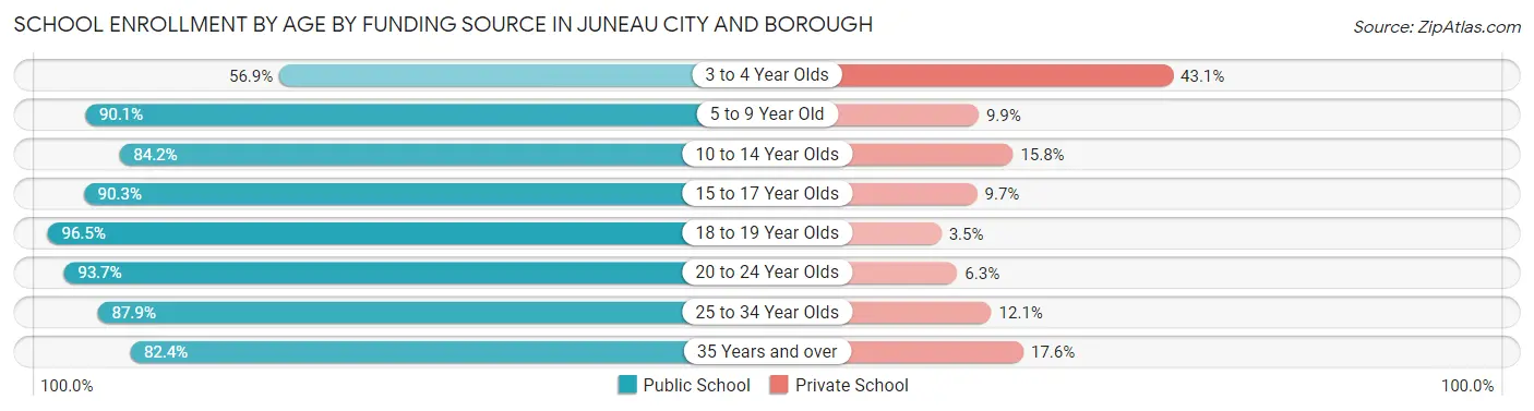School Enrollment by Age by Funding Source in Juneau city and borough