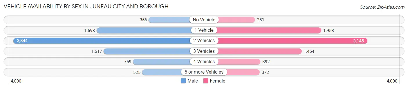 Vehicle Availability by Sex in Juneau city and borough