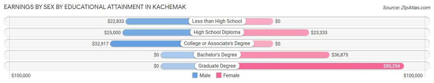 Earnings by Sex by Educational Attainment in Kachemak