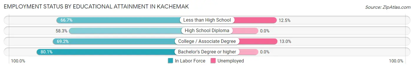 Employment Status by Educational Attainment in Kachemak
