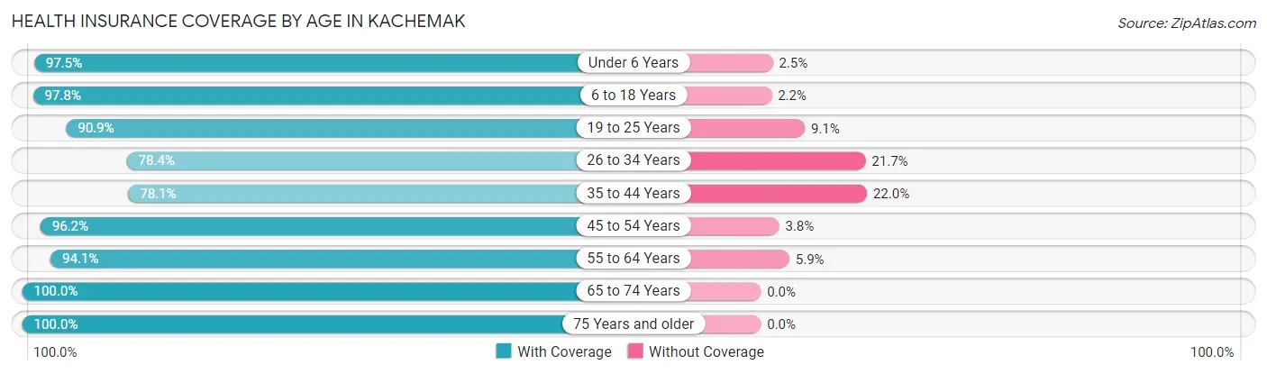 Health Insurance Coverage by Age in Kachemak