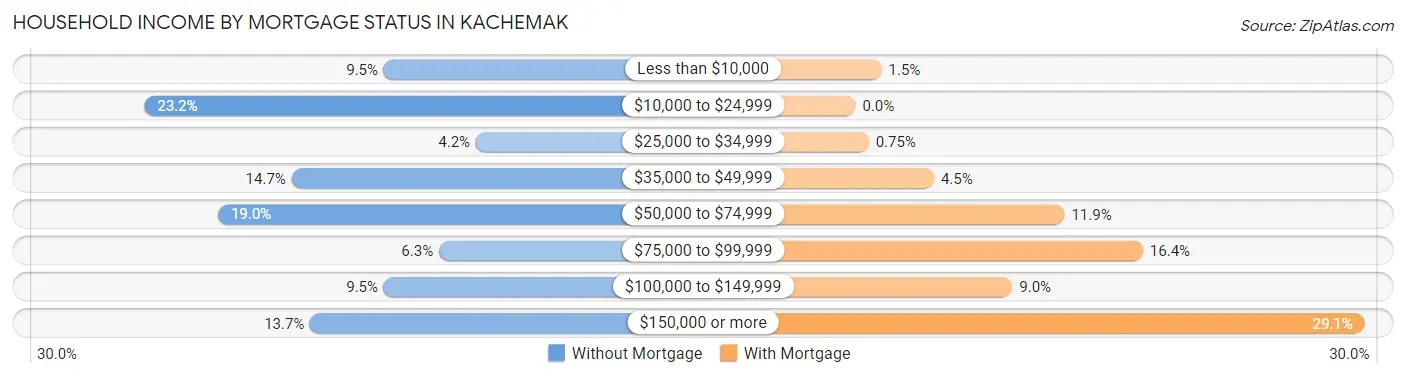 Household Income by Mortgage Status in Kachemak