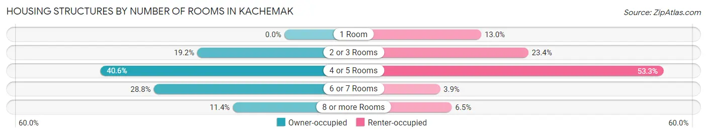Housing Structures by Number of Rooms in Kachemak