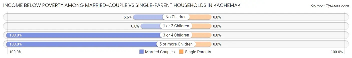 Income Below Poverty Among Married-Couple vs Single-Parent Households in Kachemak