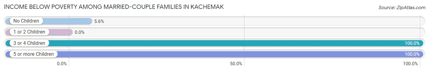 Income Below Poverty Among Married-Couple Families in Kachemak
