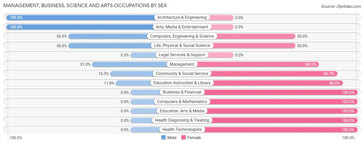 Management, Business, Science and Arts Occupations by Sex in Kachemak