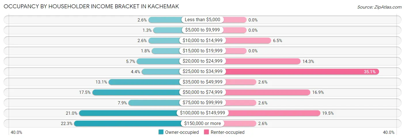 Occupancy by Householder Income Bracket in Kachemak