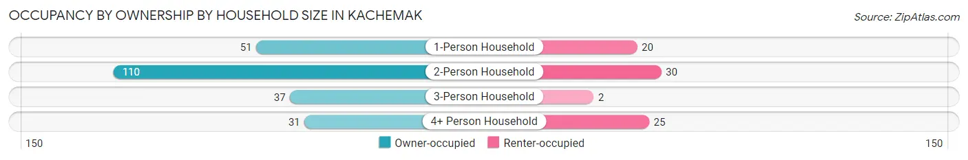 Occupancy by Ownership by Household Size in Kachemak
