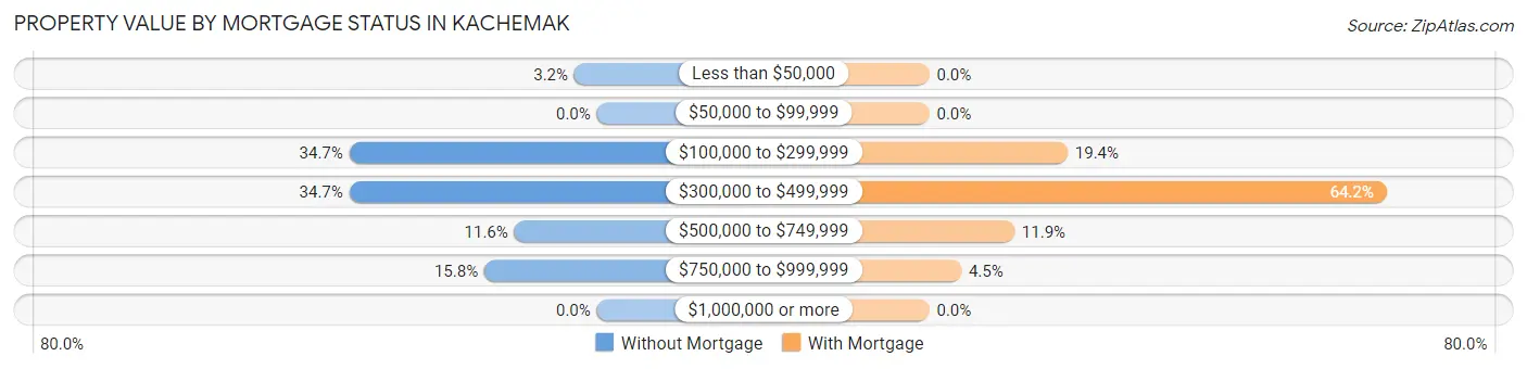 Property Value by Mortgage Status in Kachemak