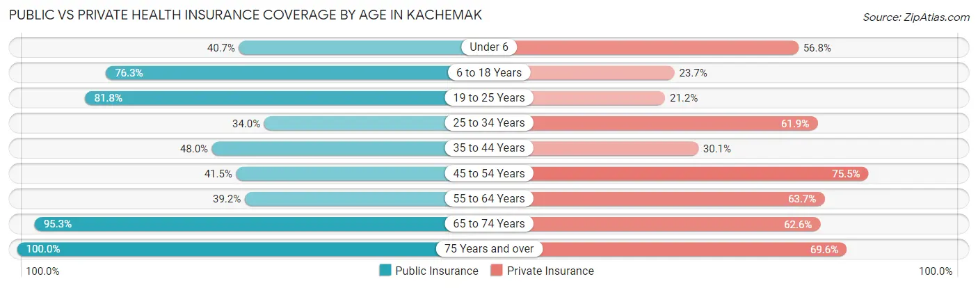 Public vs Private Health Insurance Coverage by Age in Kachemak