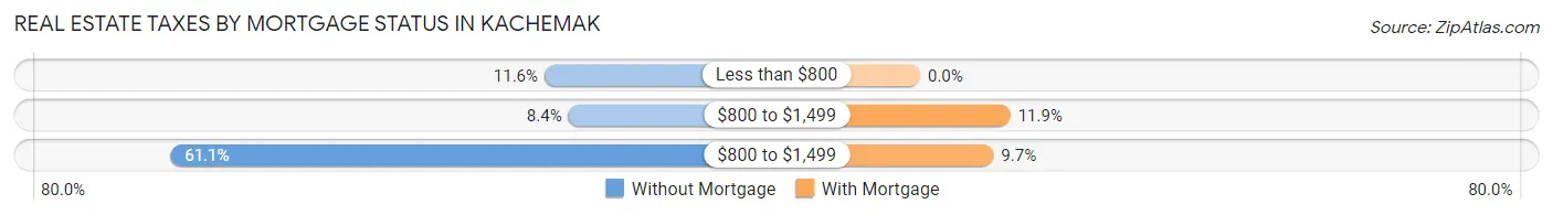 Real Estate Taxes by Mortgage Status in Kachemak
