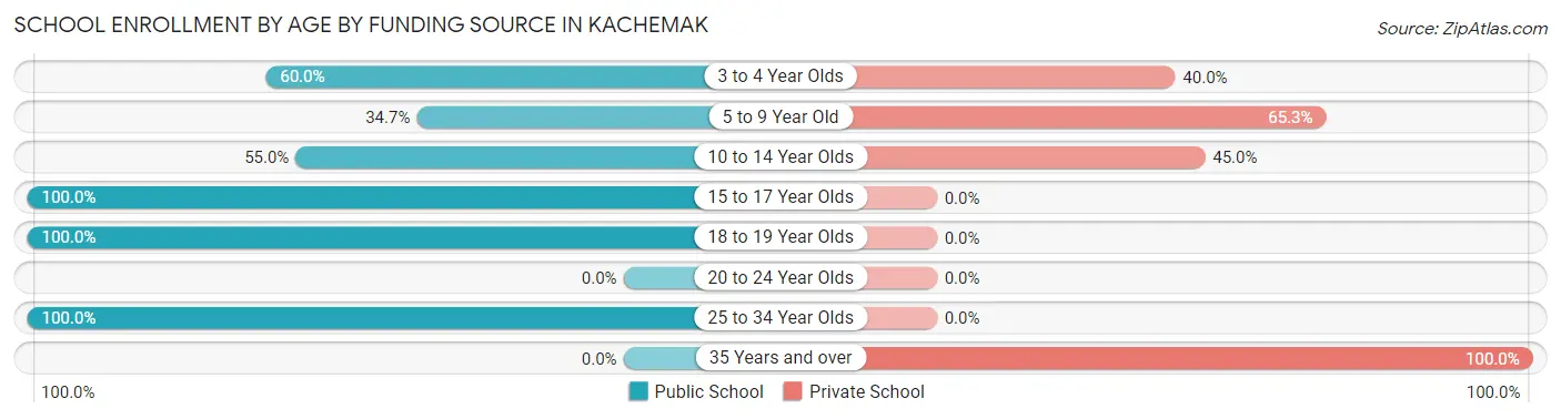 School Enrollment by Age by Funding Source in Kachemak