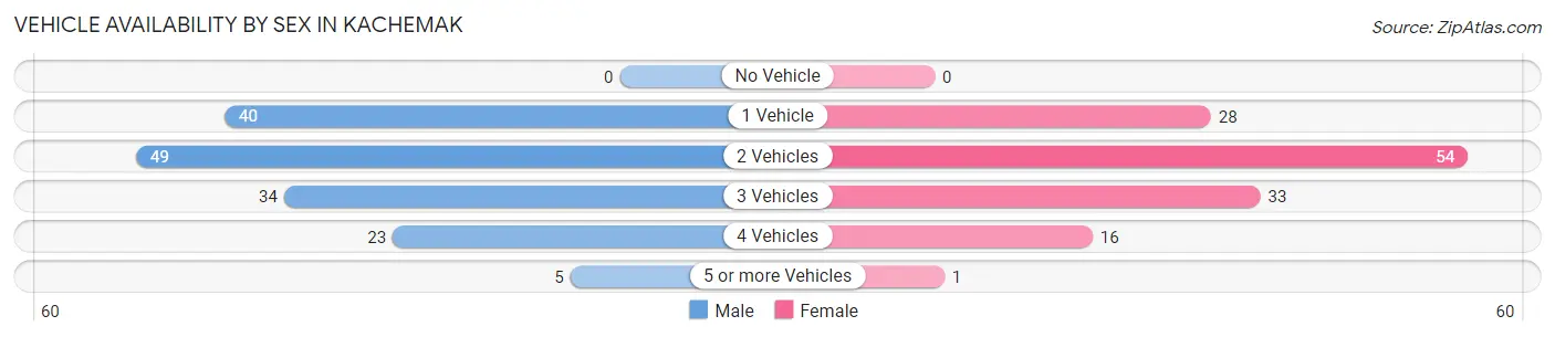 Vehicle Availability by Sex in Kachemak