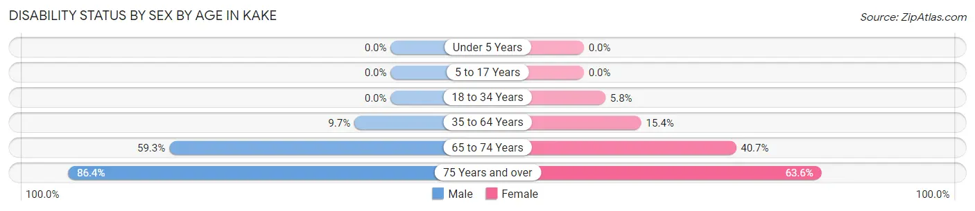 Disability Status by Sex by Age in Kake