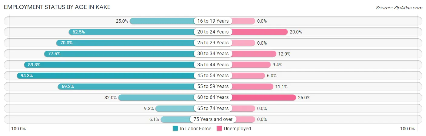 Employment Status by Age in Kake