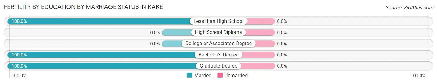 Female Fertility by Education by Marriage Status in Kake