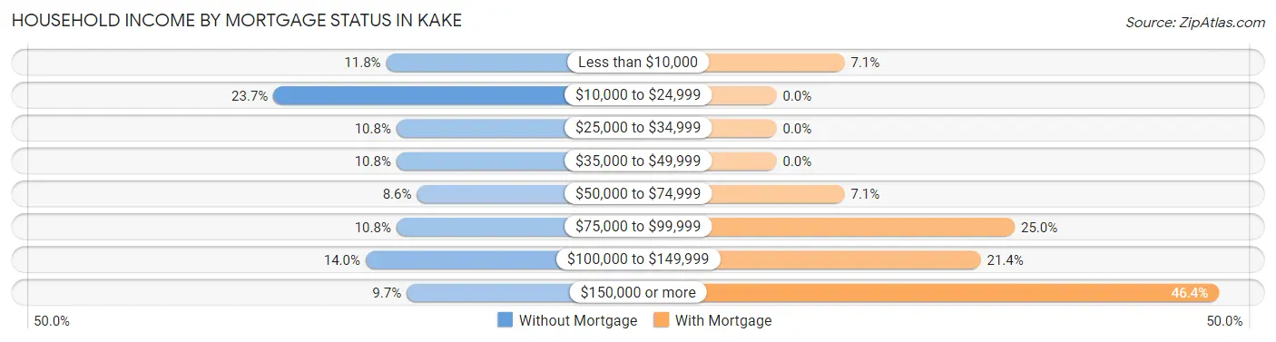 Household Income by Mortgage Status in Kake