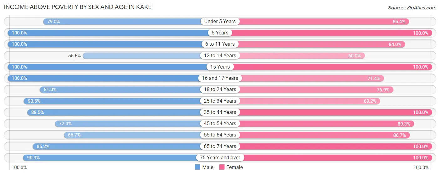 Income Above Poverty by Sex and Age in Kake