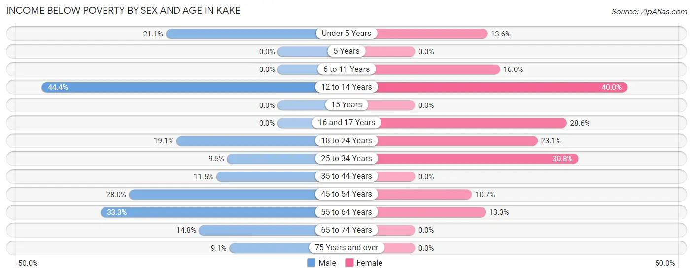 Income Below Poverty by Sex and Age in Kake