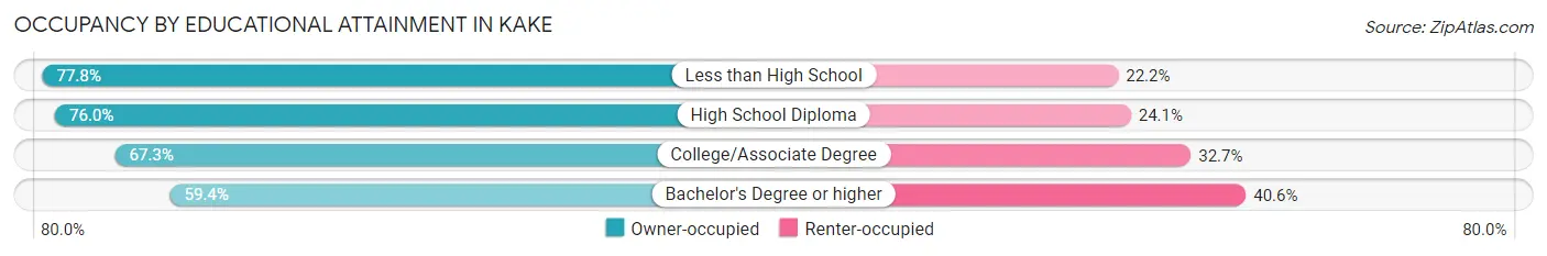 Occupancy by Educational Attainment in Kake