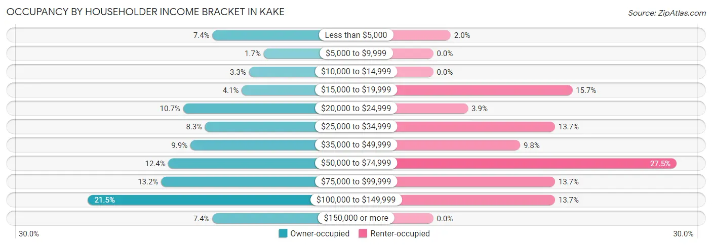 Occupancy by Householder Income Bracket in Kake