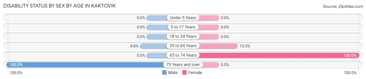 Disability Status by Sex by Age in Kaktovik