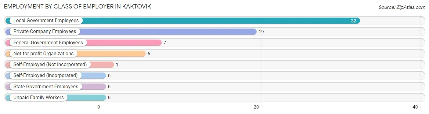 Employment by Class of Employer in Kaktovik