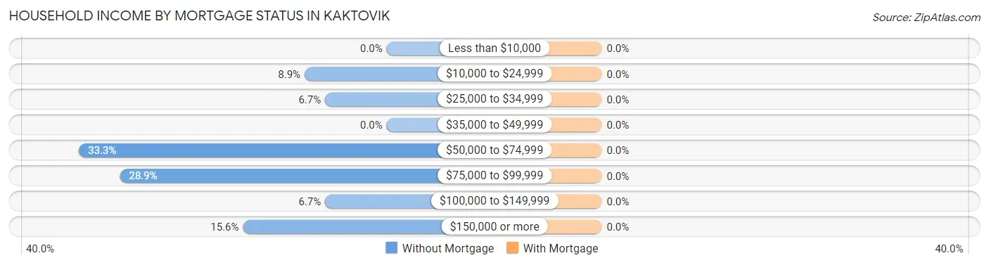 Household Income by Mortgage Status in Kaktovik