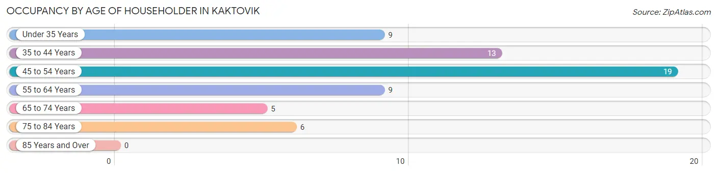 Occupancy by Age of Householder in Kaktovik