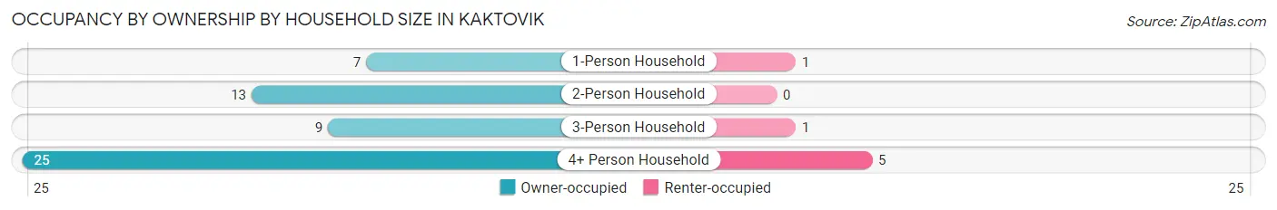 Occupancy by Ownership by Household Size in Kaktovik