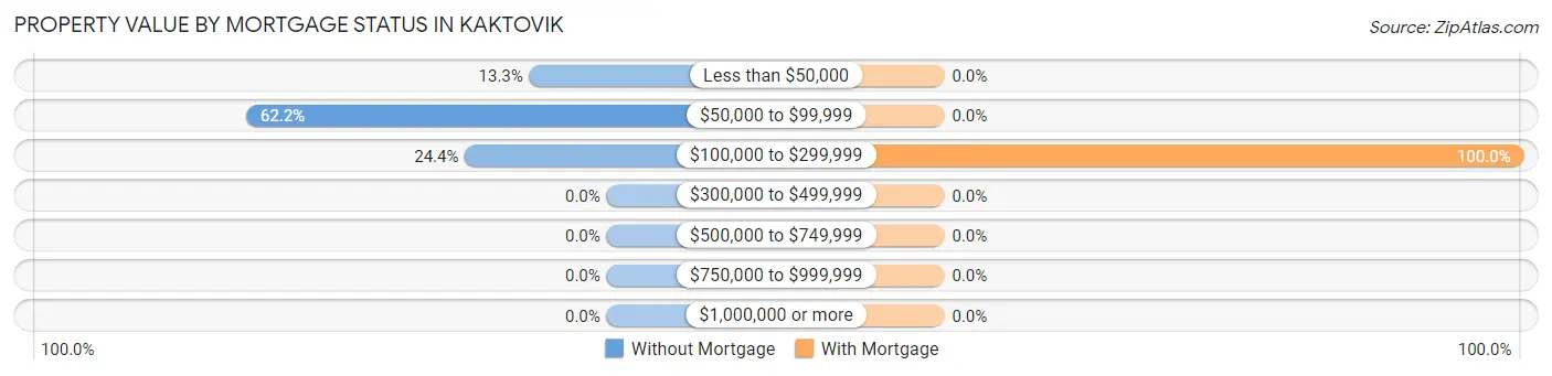 Property Value by Mortgage Status in Kaktovik