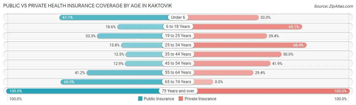 Public vs Private Health Insurance Coverage by Age in Kaktovik