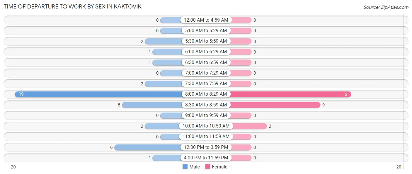 Time of Departure to Work by Sex in Kaktovik