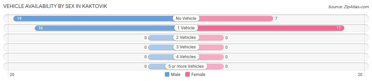 Vehicle Availability by Sex in Kaktovik