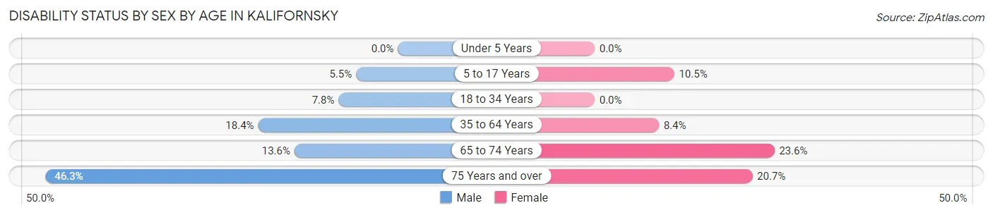 Disability Status by Sex by Age in Kalifornsky