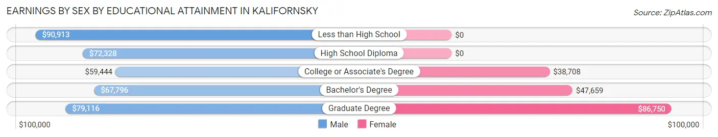 Earnings by Sex by Educational Attainment in Kalifornsky