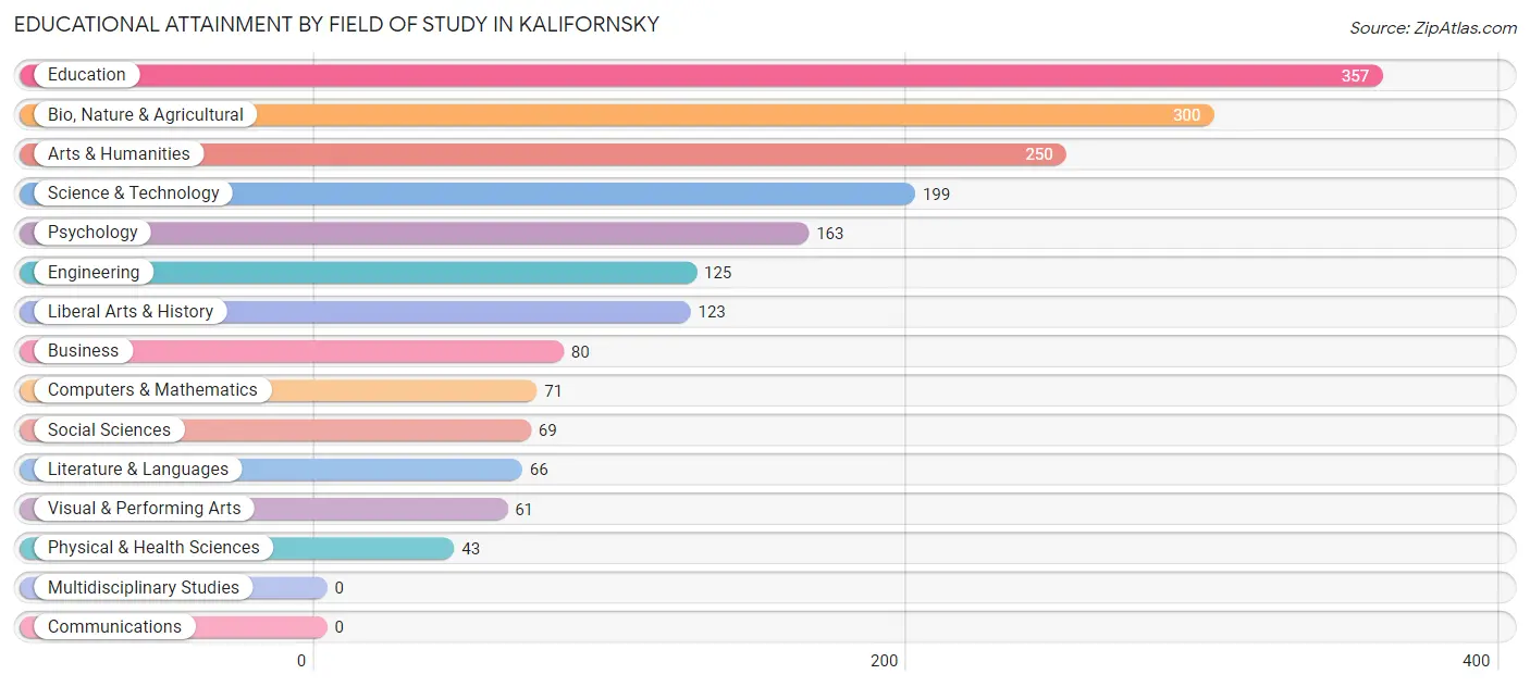 Educational Attainment by Field of Study in Kalifornsky