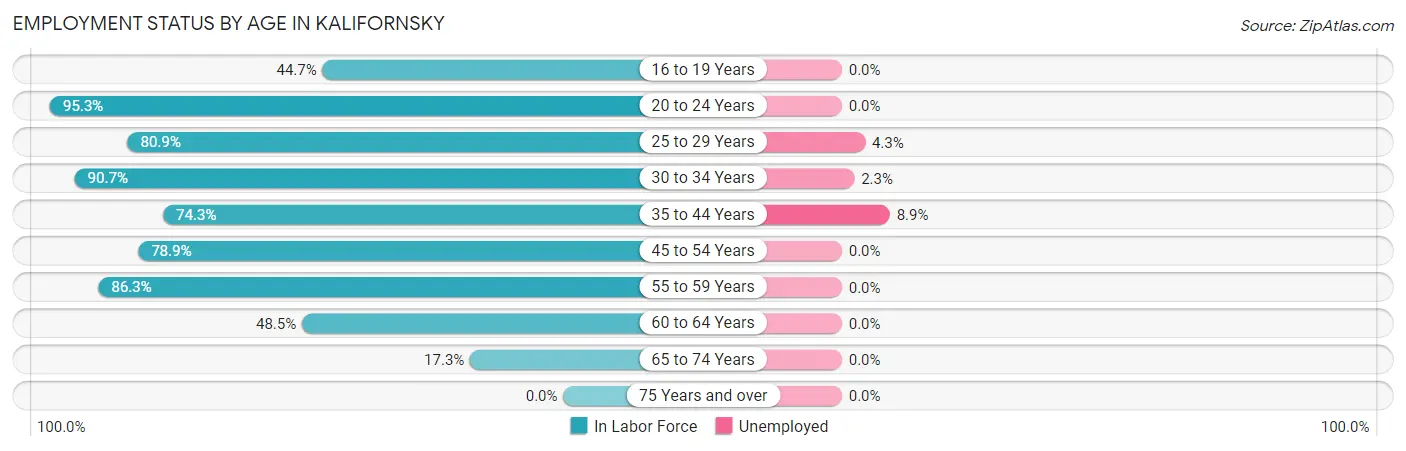 Employment Status by Age in Kalifornsky
