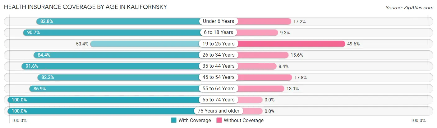 Health Insurance Coverage by Age in Kalifornsky