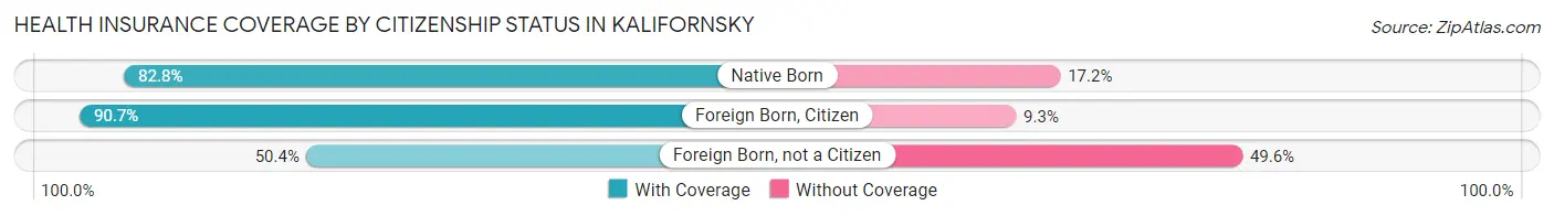 Health Insurance Coverage by Citizenship Status in Kalifornsky