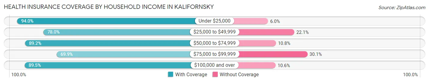 Health Insurance Coverage by Household Income in Kalifornsky