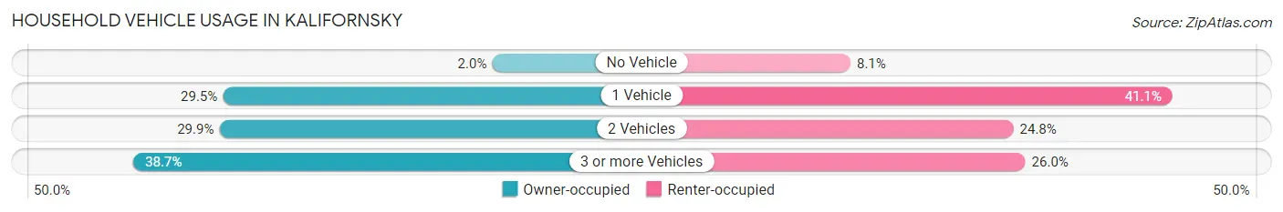 Household Vehicle Usage in Kalifornsky