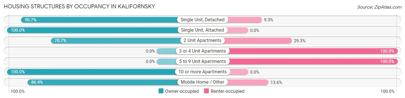 Housing Structures by Occupancy in Kalifornsky