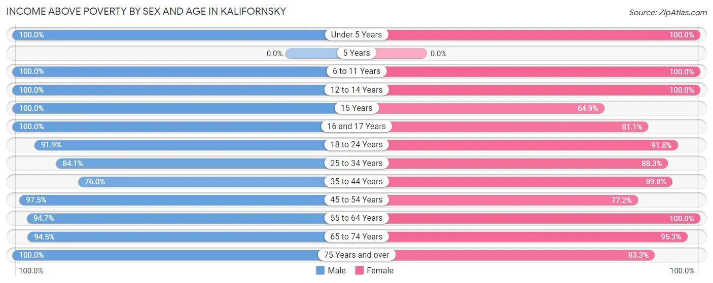 Income Above Poverty by Sex and Age in Kalifornsky