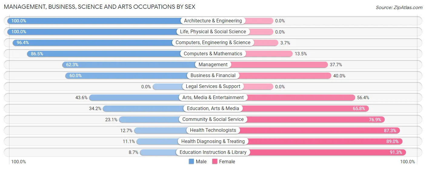 Management, Business, Science and Arts Occupations by Sex in Kalifornsky
